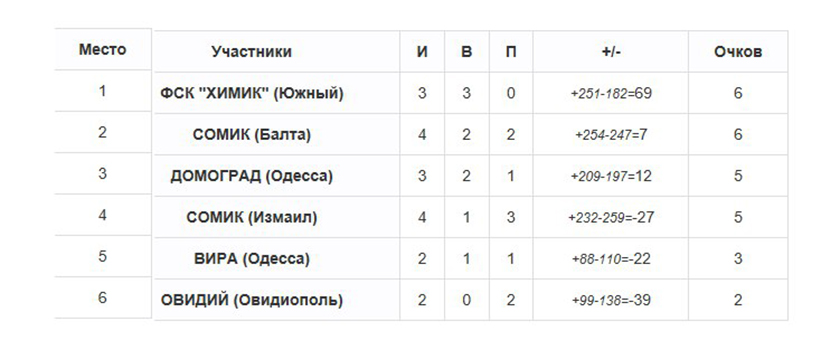Чемпионат Одесской области. Результаты на 09.04.2017