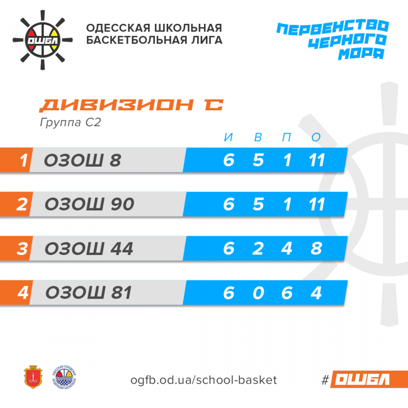 Турнирные таблицы ОШБЛ (графика)