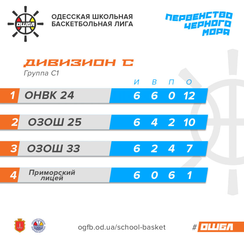 Турнирные таблицы ОШБЛ (графика)
