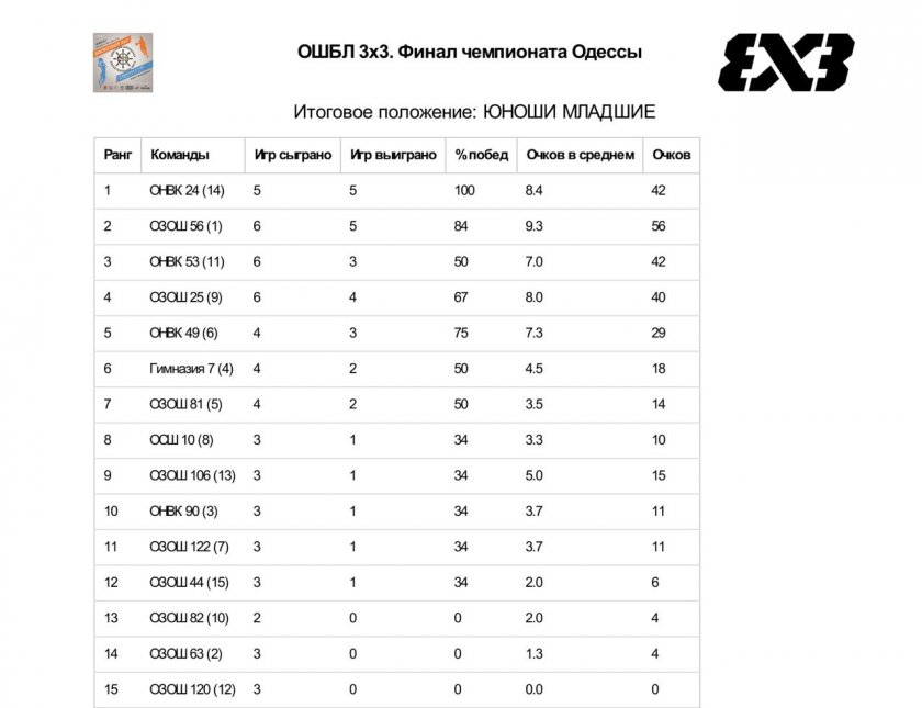 Итоговое полжение команд финала города ОШБЛ 3х3
