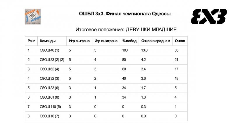 Итоговое полжение команд финала города ОШБЛ 3х3