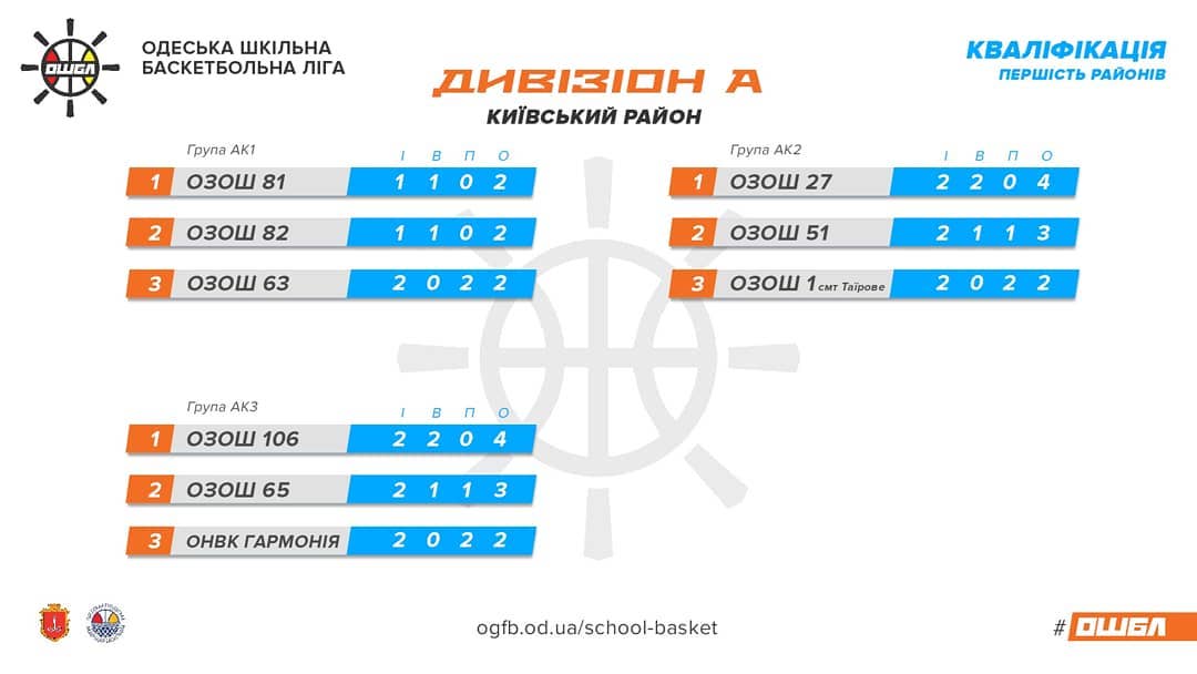 Положение команд ОШБЛ "Первенство Черного Моря" на 14.01.2020 в инфографике (дивизионы A и B)