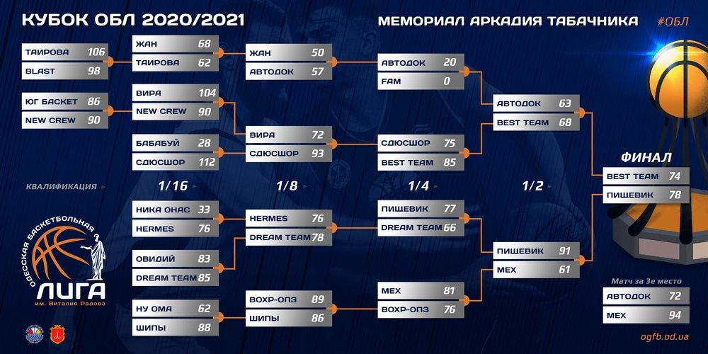 КУБОК ОБЛ Мемориал Аркадия Табачника. Результаты игр на 14.06.2020